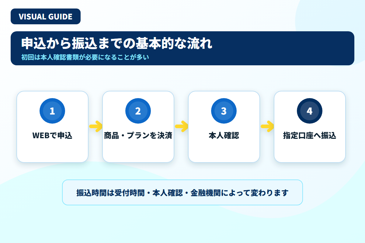 WEB申込、カード決済、本人確認、口座振込の4ステップを示した図