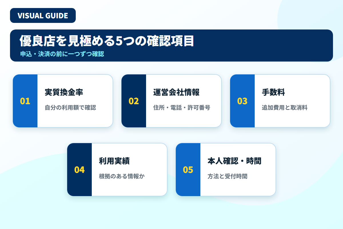 実質換金率、運営会社情報、手数料、利用実績、本人確認と受付時間の5項目を示した図