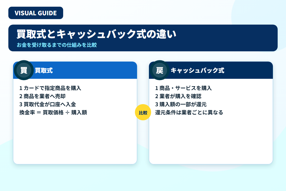 買取式とキャッシュバック式で現金を受け取るまでの流れを比較した図