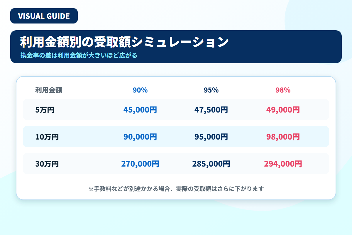 5万円、10万円、30万円を換金率90%、95%、98%で現金化した場合の受取額比較