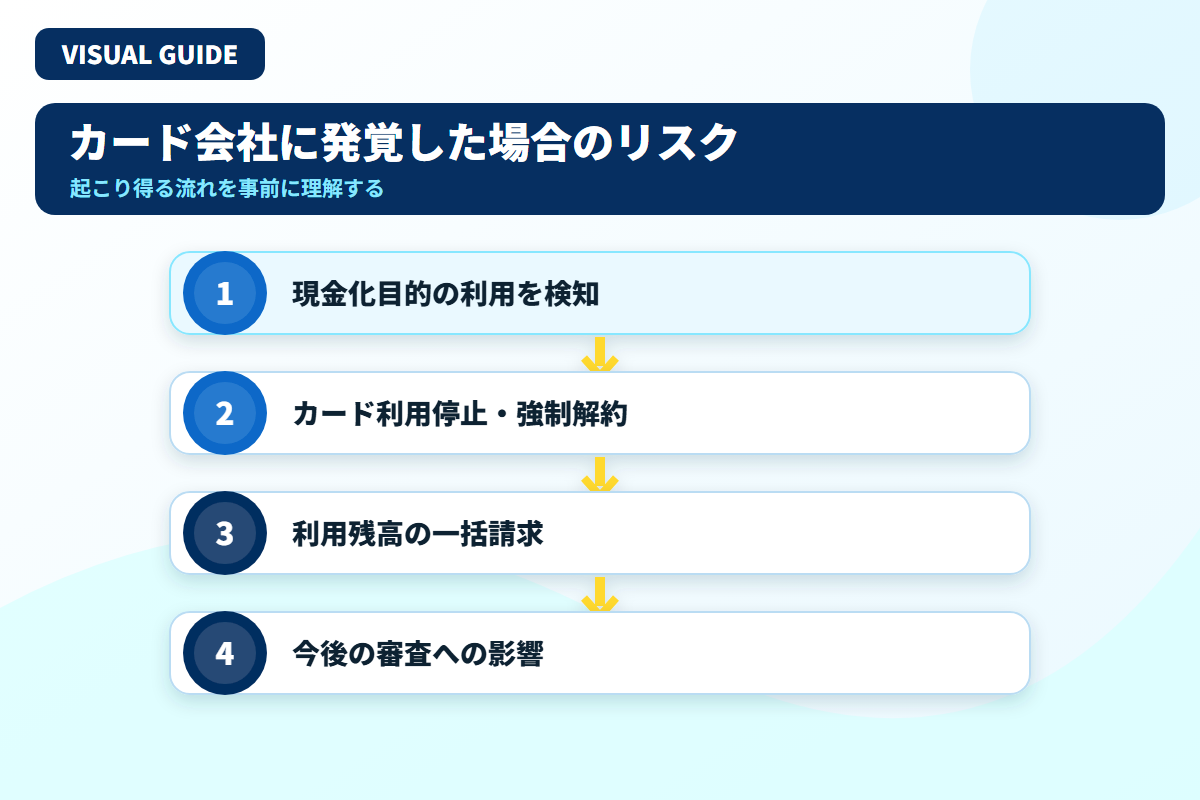 現金化目的の利用検知からカード停止、一括請求、今後の審査への影響までを示した図