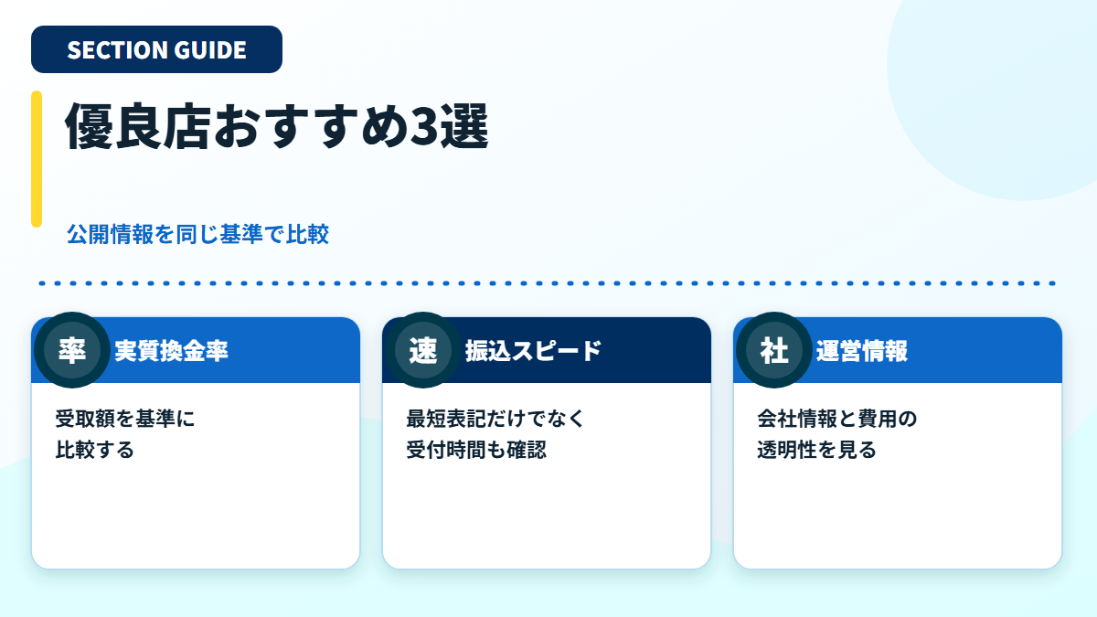 優良店おすすめ3選を実質換金率・振込スピード・運営情報で比較する見出し画像