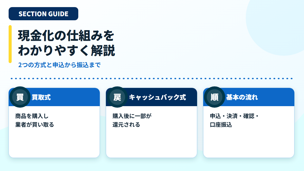 買取式・キャッシュバック式・申込から振込までの仕組みを案内する見出し画像