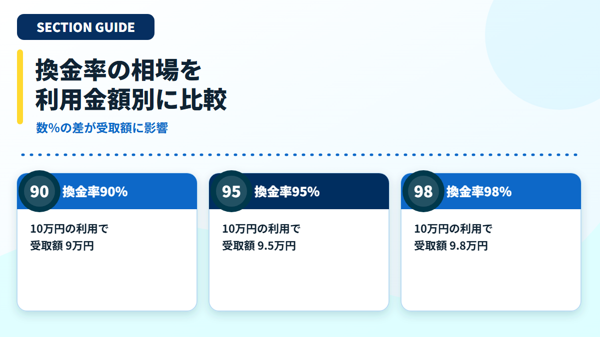 換金率90%、95%、98%の受取額を比較する見出し画像